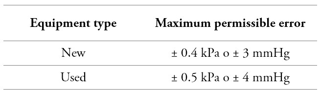 Ranges for maximum permissible errors